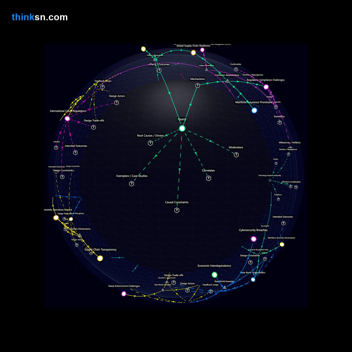 Analysis: Interactive knowledge graph analyzing impacts of autonomous shipping on global trade costs, security risks, and systemic changes.
