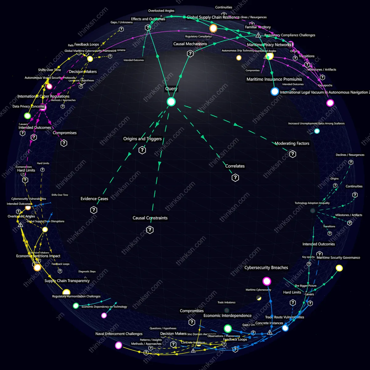 Analysis: Interactive knowledge graph analyzing impacts of autonomous shipping on global trade costs, security risks, and systemic changes.