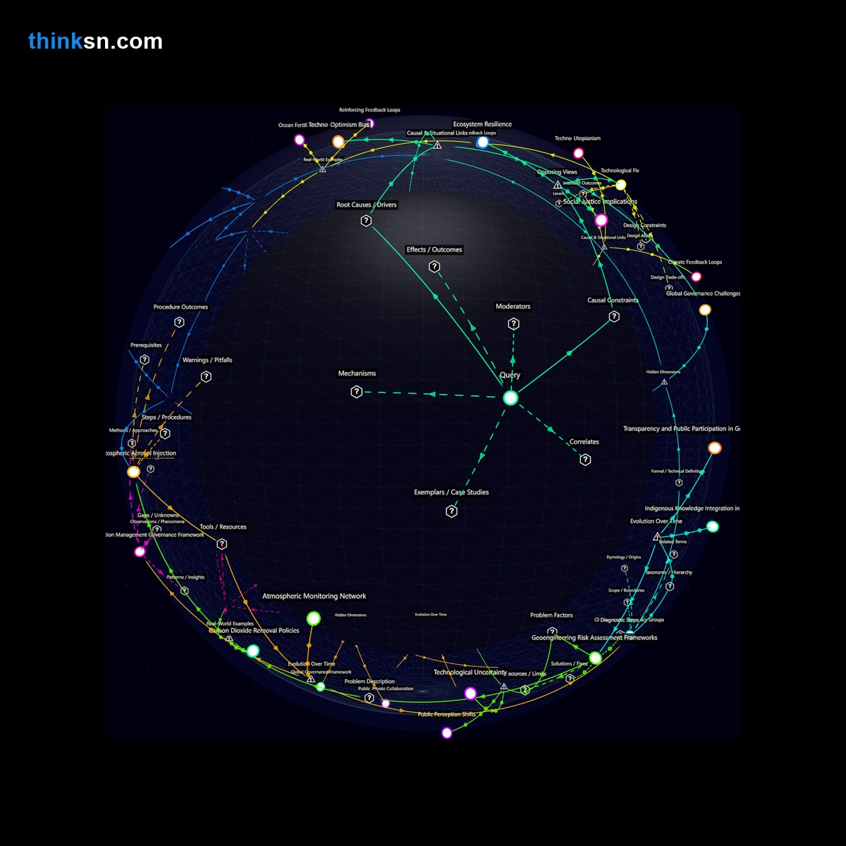 Analysis: Interactive knowledge graph analyzing geoengineerings climate impacts, mapping causes, effects, and systemic risks for future generations.