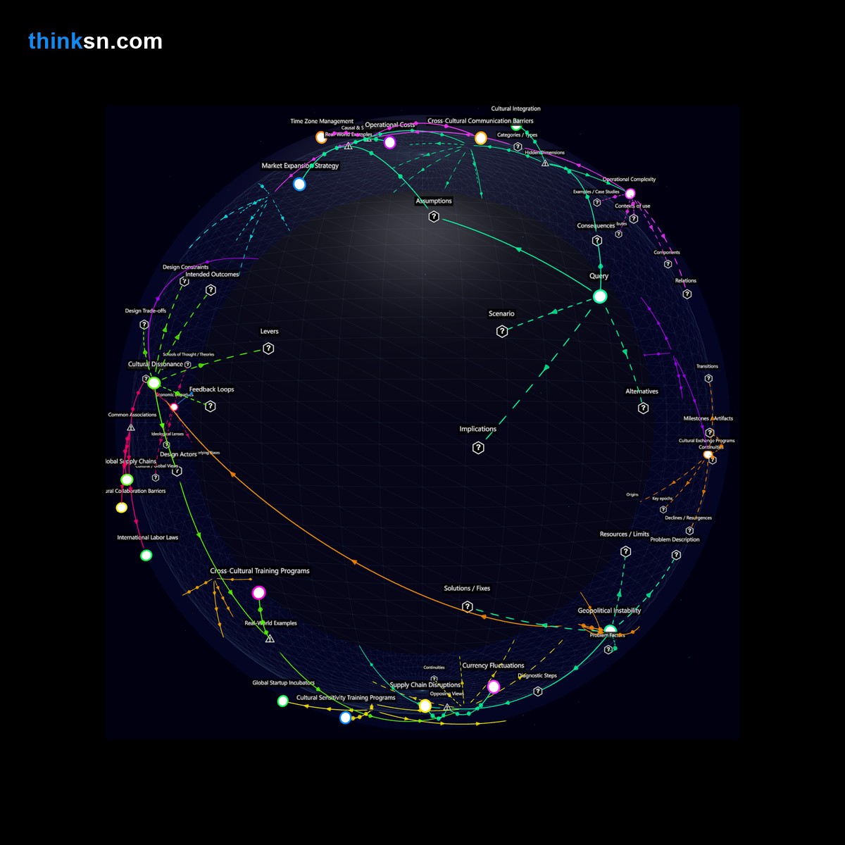 Analysis: Analyze startup growth through remote work with annual international travel, mapped in a semantic network of causes, effects, and perspectives.