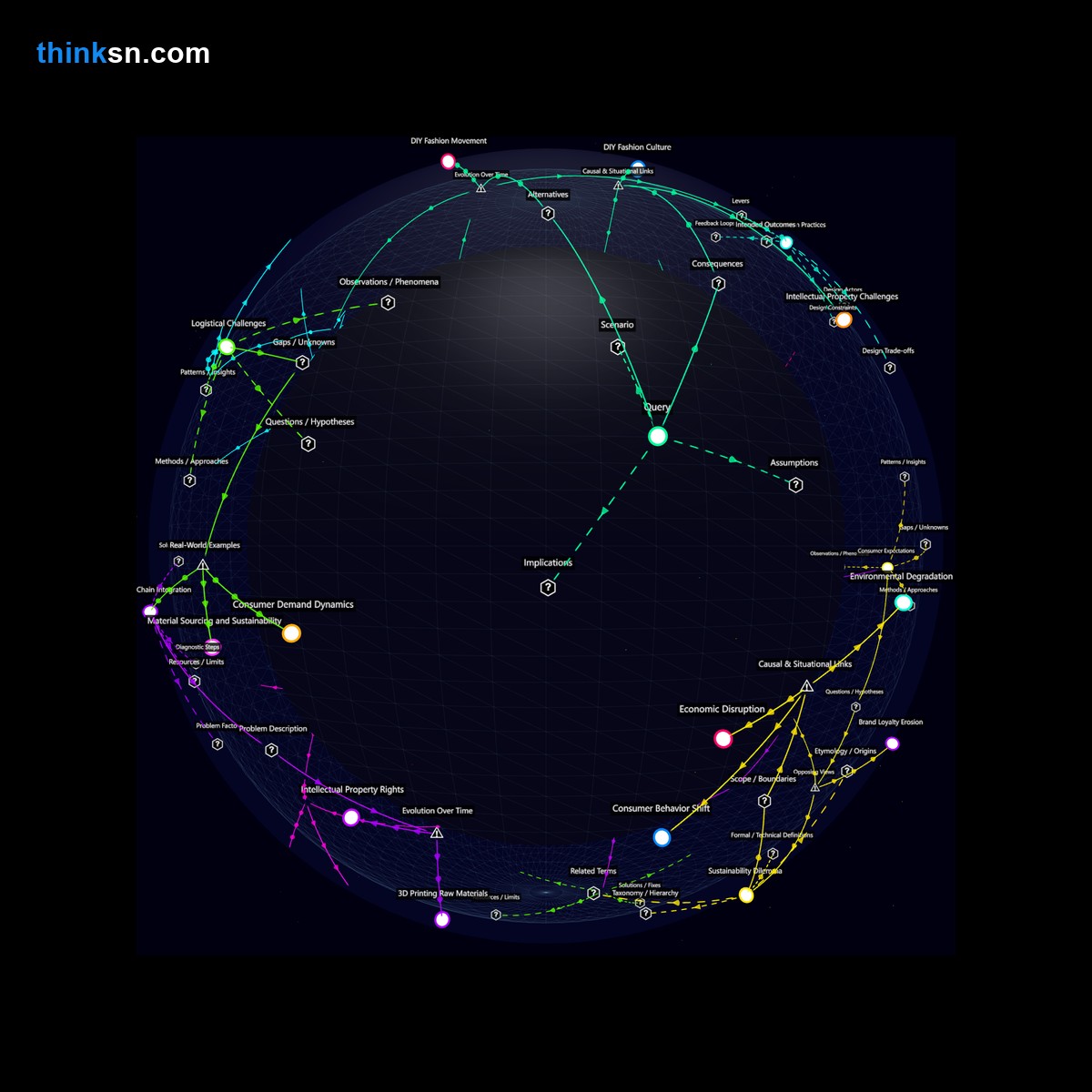 Analysis: Interactive graph analyzing fashion industry adaptation to 3D printing, exploring causes, effects, and systemic changes in custom clothing economics.