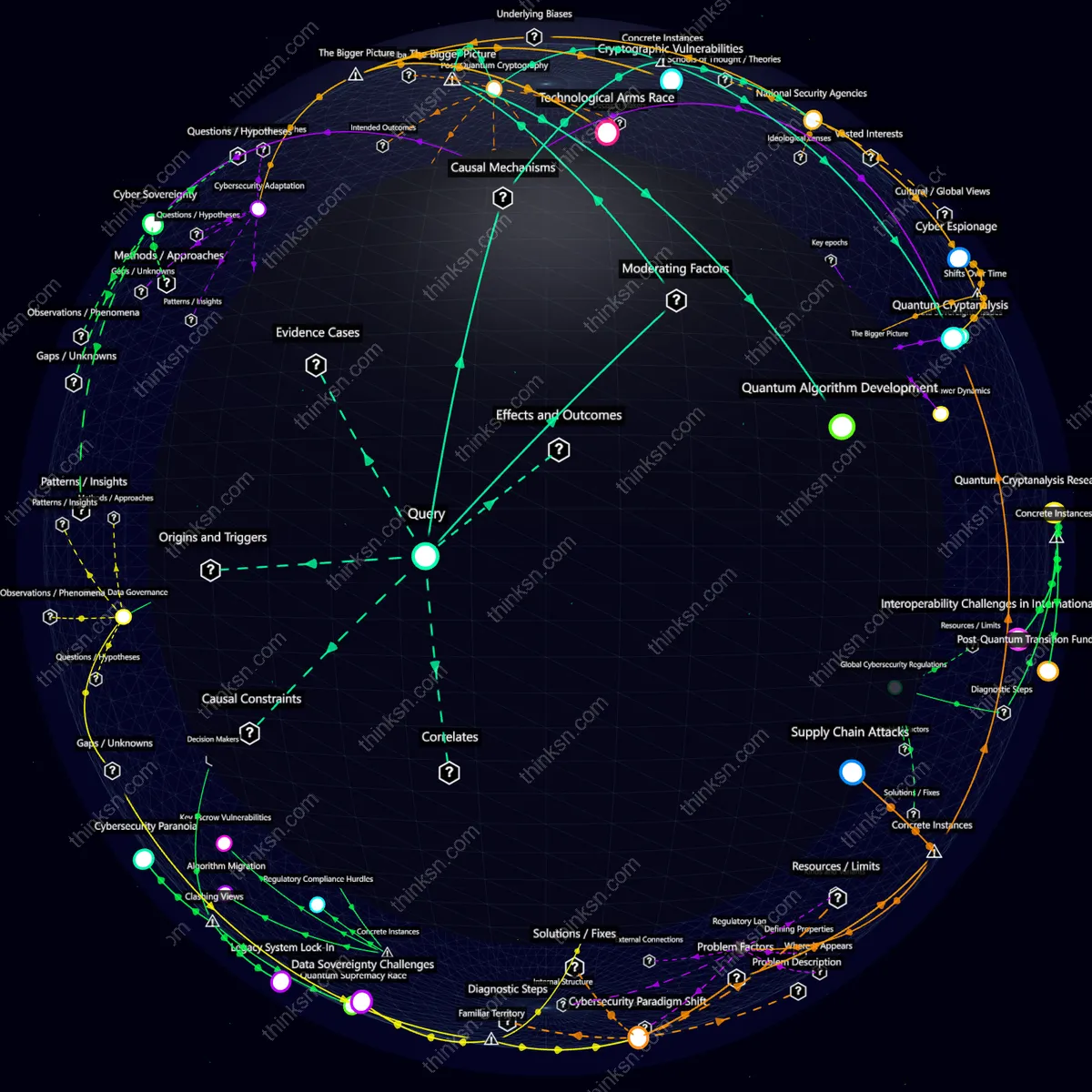 Interactive semantic network: Would the development of quantum computing enable breakthroughs in cryptography but also render current cybersecurity measures obsolete overnight?