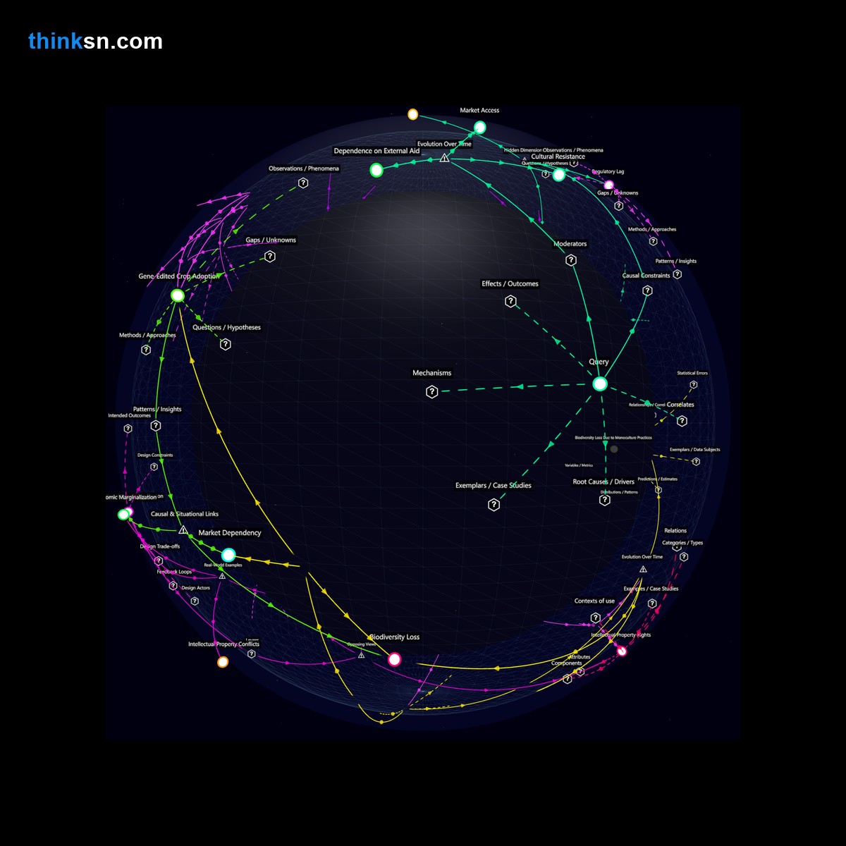 Analysis: Analyzing small-scale farmers response to gene-edited crops from large agribusinesses: potential loss of biodiversity and traditional practices.