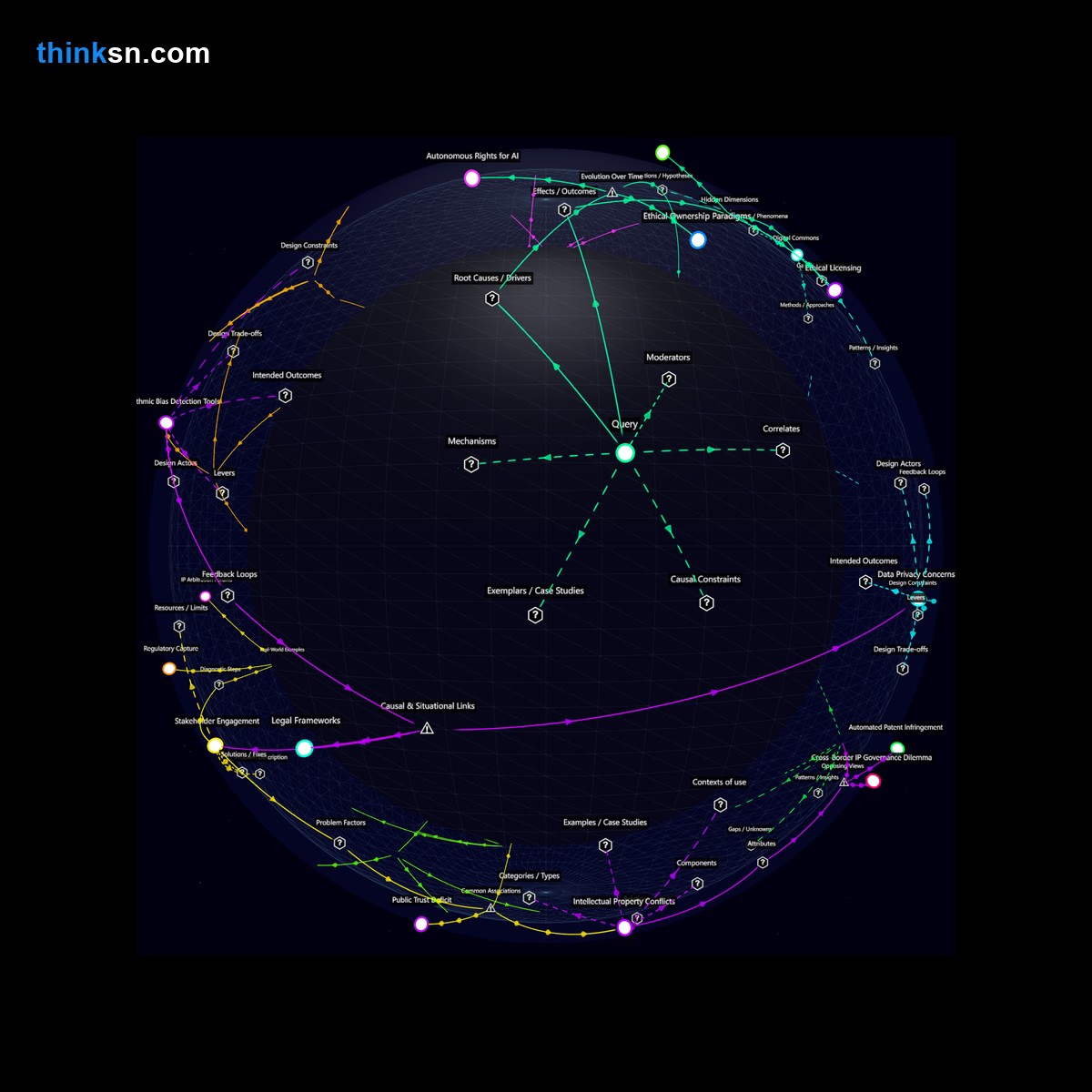 Analysis card for Could the emergence of superintelligent AI lead to novel intellectual property rights and ownership conflicts?. Synthesis of: AI superintelligence IP rights, Superintelligent AI ownership issues, How AI rights evolve, AIs and intellectual property, Future of AI legal rights.