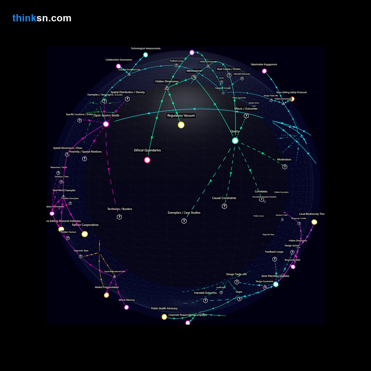 Analysis: Interactive graph analyzing gene editing in crops: causes, effects, perspectives, systemic risks.
