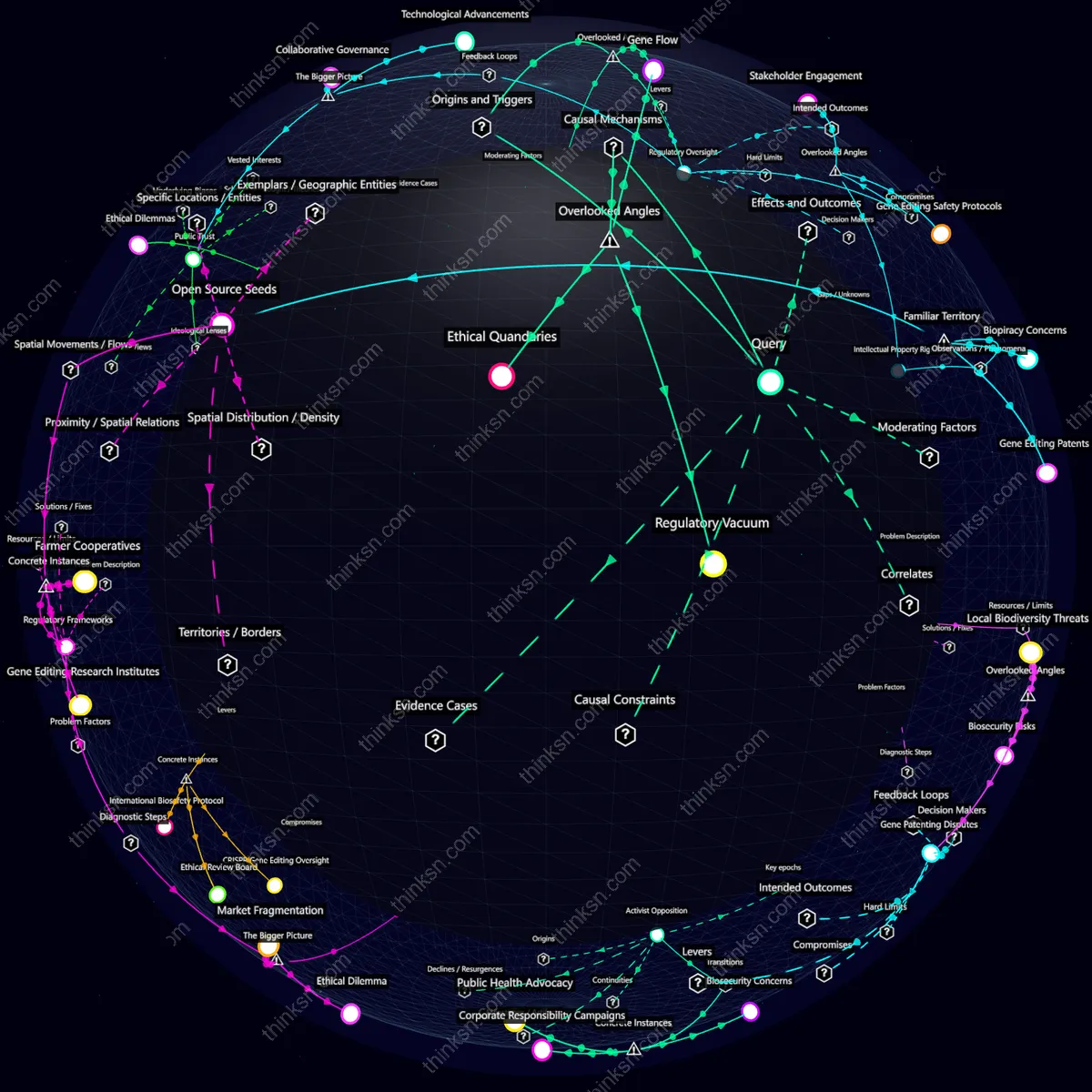 Analysis: Interactive graph analyzing gene editing in crops: causes, effects, perspectives, systemic risks.