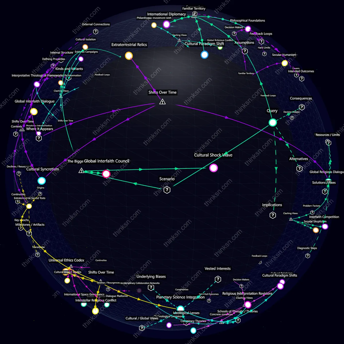 Interactive semantic network: Could a sudden influx of extraterrestrial artifacts trigger unprecedented shifts in scientific and religious institutions worldwide?