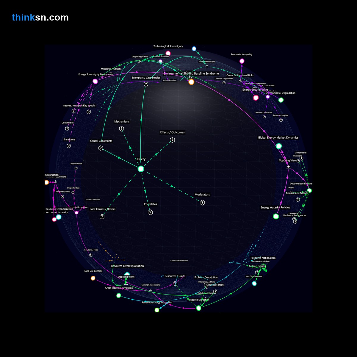 Analysis: Unlimited clean energy access for all: analyzing impacts, components, and systemic changes in a structured network.