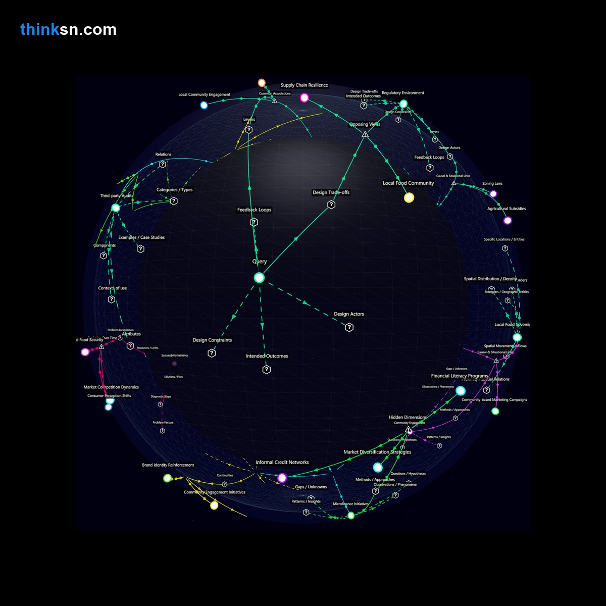 Analysis: Interactive knowledge graph analyzing local farmers markets adapting to supermarket competition in fresh produce quality and pricing.