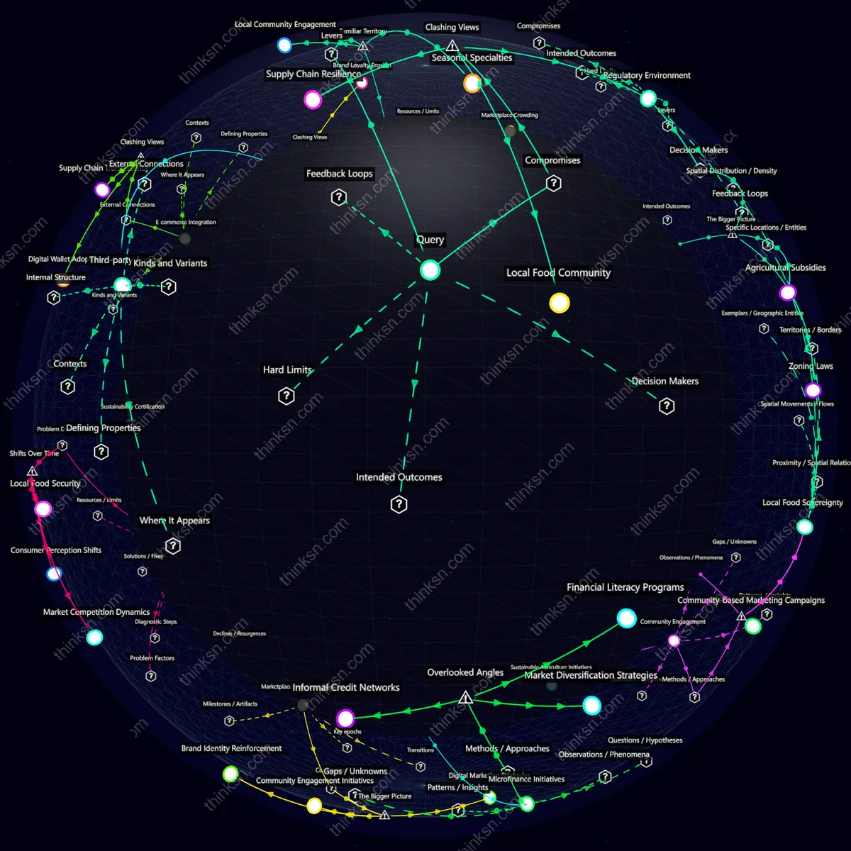 Analysis: Interactive knowledge graph analyzing local farmers markets adapting to supermarket competition in fresh produce quality and pricing.