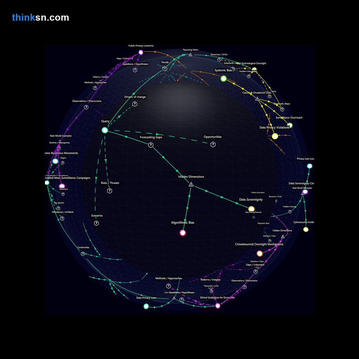 Analysis: Interactive graph analyzing privacy law evolution amid law enforcement use of surveillance drones, mapping causal links and systemic impacts.