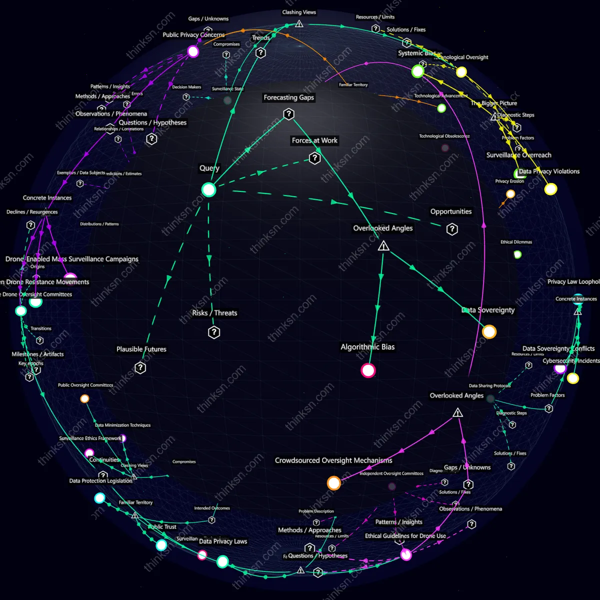 Analysis: Interactive graph analyzing privacy law evolution amid law enforcement use of surveillance drones, mapping causal links and systemic impacts.