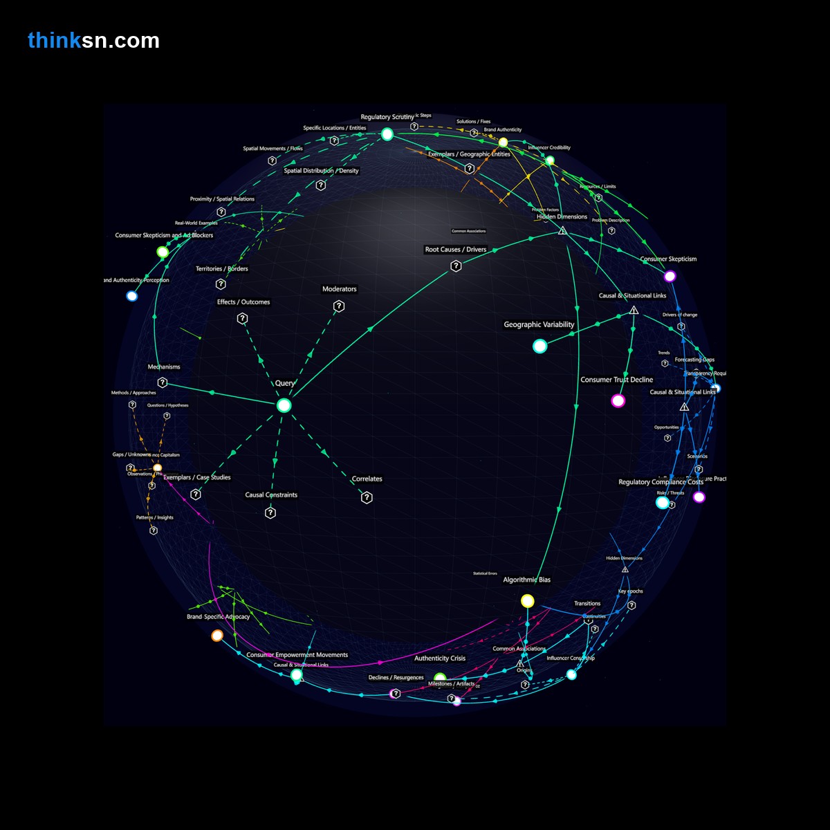 Analysis: Analyzing the impact of declining consumer trust in influencer marketing: causes, effects, and systemic implications. Interactive semantic network.