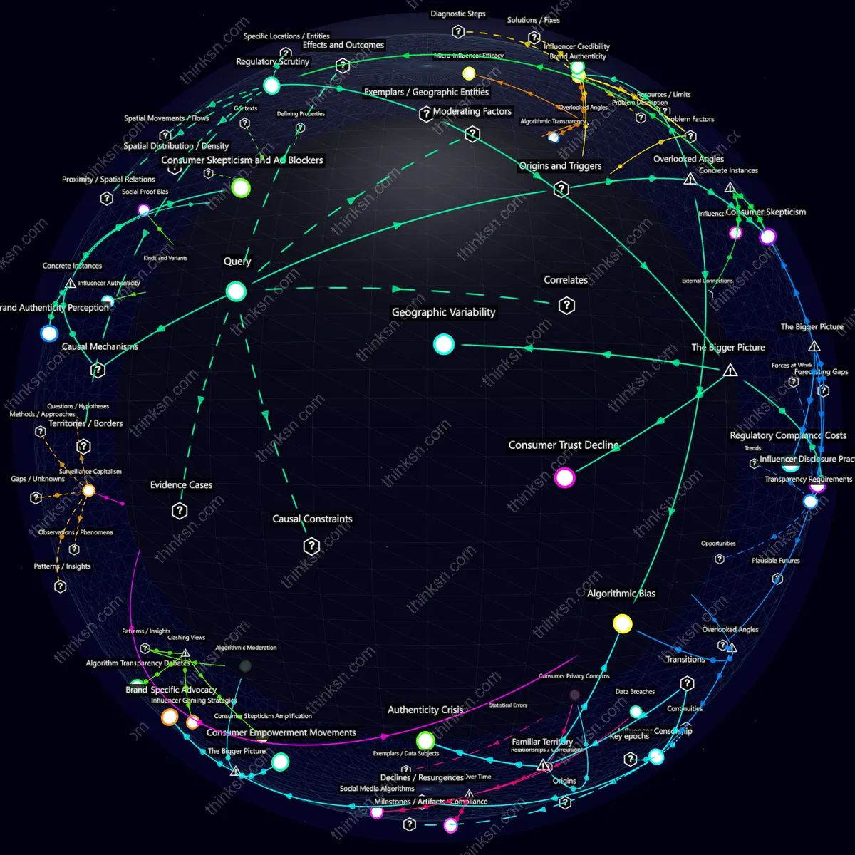 Analysis: Analyzing the impact of declining consumer trust in influencer marketing: causes, effects, and systemic implications. Interactive semantic network.