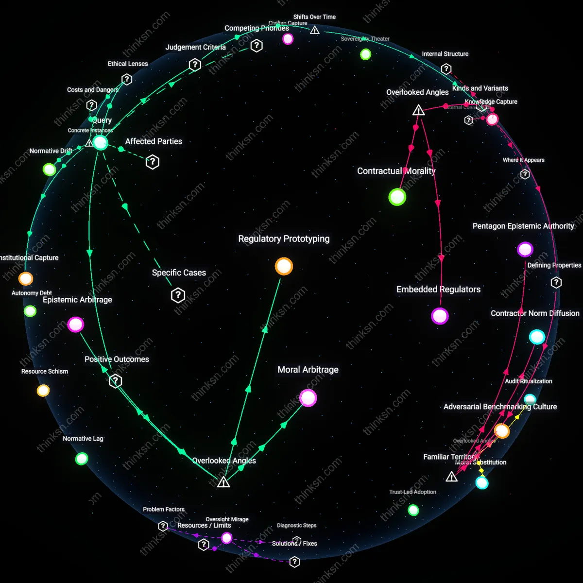 Interactive semantic network: How do you weigh the argument that defense‑industry‑funded research on autonomous weapons improves safety against the risk that it biases ethical guidelines?