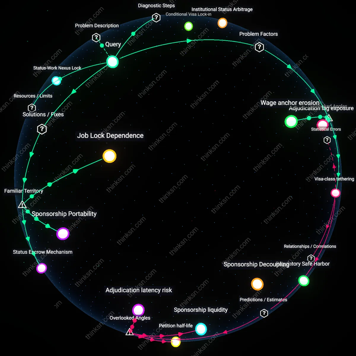 Analysis: Explore the causal links and hidden assumptions when a green card sponsor goes bankrupt — unpack the interactive 3D graph of implications and outcomes.