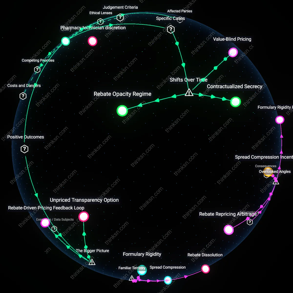Interactive semantic network: When a pharmacy benefit manager negotiates rebates that are not disclosed to patients, what does that imply about transparency and the true cost of medication?