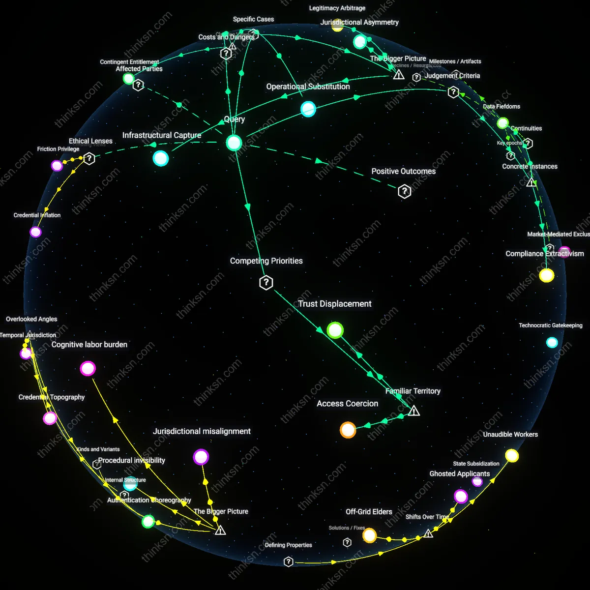 Interactive semantic network: When a private platform’s authentication API is integrated into public services, what does this reveal about the power asymmetry between platform owners and citizens relying on those services?