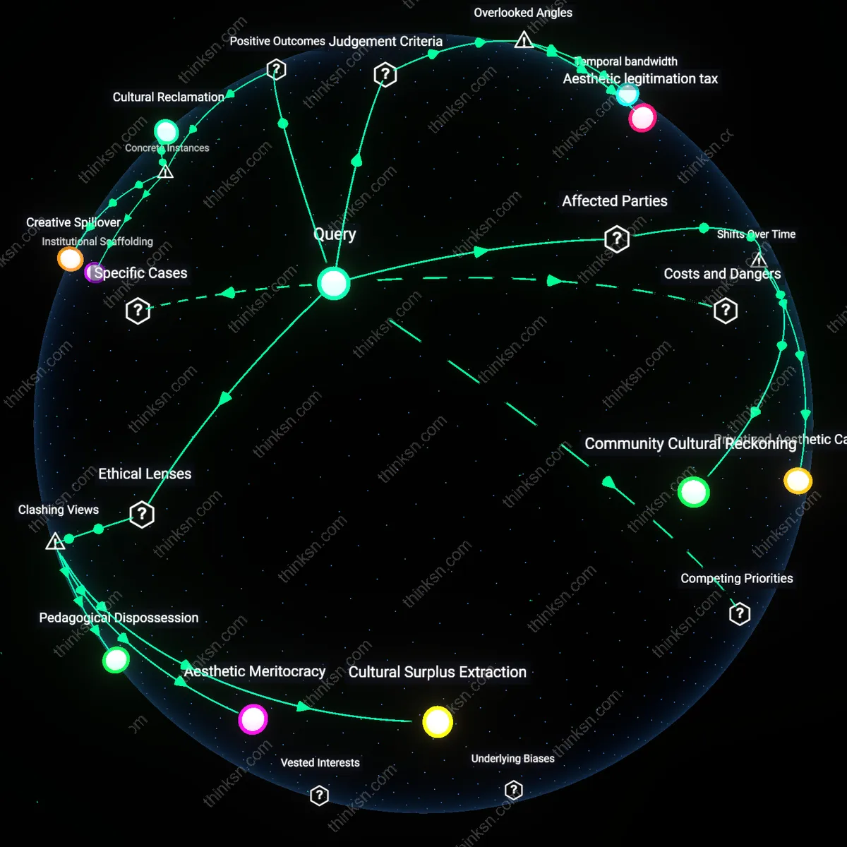 Interactive semantic network: Is the conventional wisdom that “early exposure to arts fosters creativity” equally applicable to children from low‑income backgrounds, or does it reflect class‑based privilege?