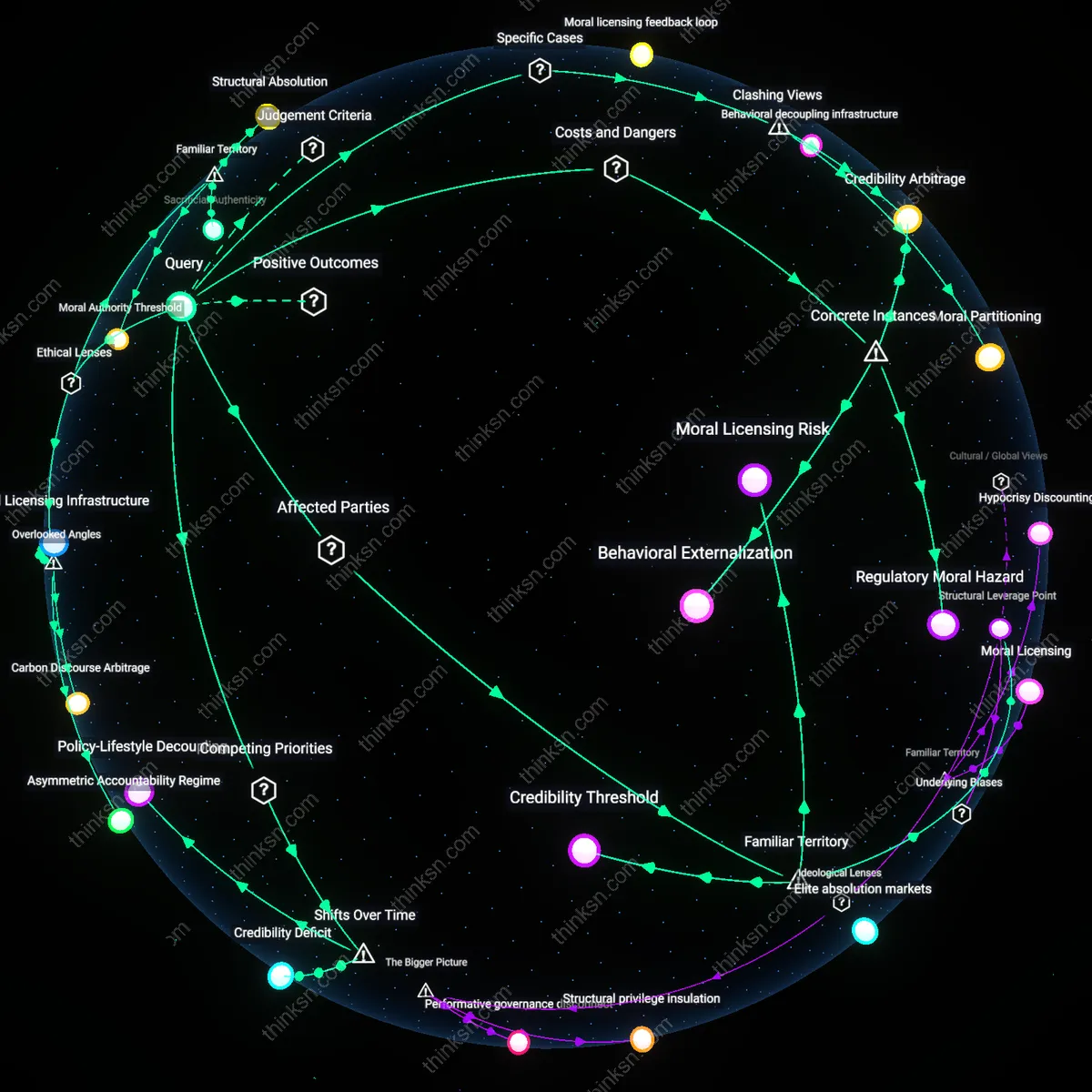 Interactive semantic network: Is it ethically consistent to demand stricter corporate emissions reporting while personally maintaining a high‑consumption lifestyle?