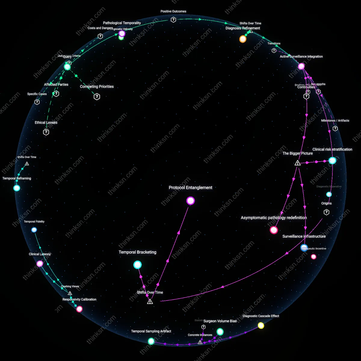 Interactive semantic network: How do you navigate the tension between the potential overdiagnosis of thyroid nodules via routine ultrasound and the fear of missing aggressive cancers?