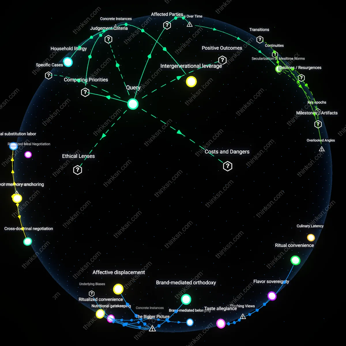 Interactive semantic network: When a family member’s religious conversion leads to new dietary restrictions that exclude your child’s favorite foods, what trade‑offs determine the appropriate level of accommodation?