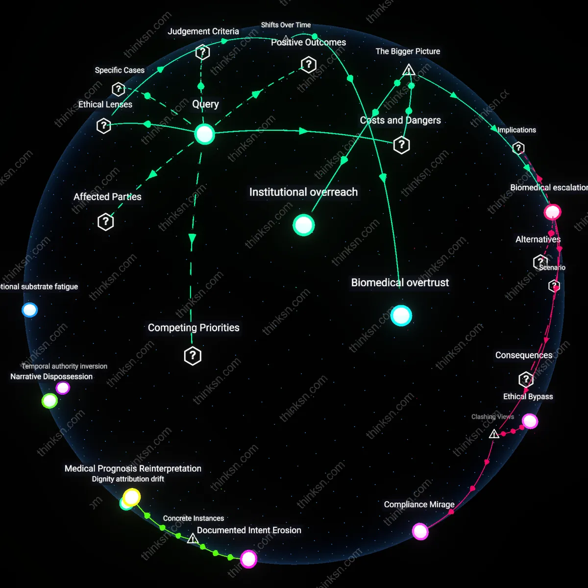Interactive semantic network: At what point does a spouse’s desire to keep a loved one alive through experimental treatments become a violation of the patient’s previously expressed wish for a natural death?