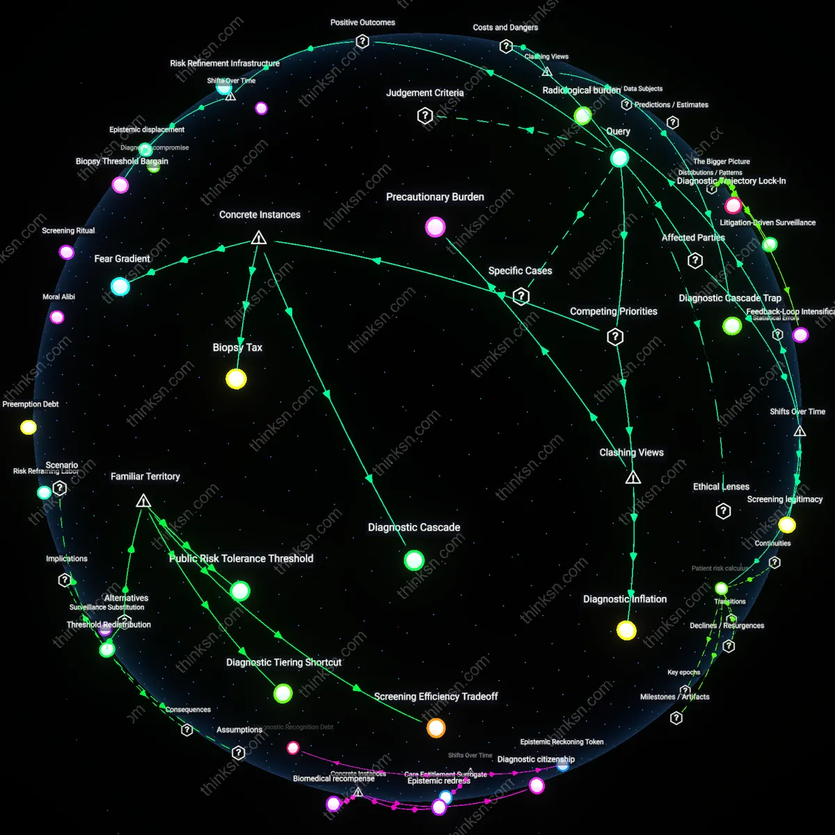 Analysis: Explore the complex causal links and hidden assumptions behind balancing early detection with unnecessary costs in false positive mammograms.