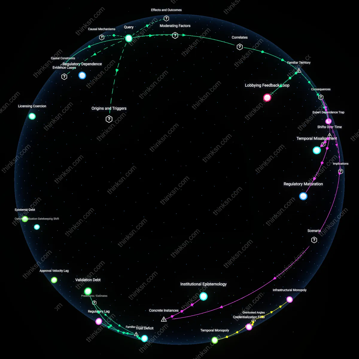 Analysis: Explore the causal links and hidden assumptions behind regulatory capture — map how information asymmetry shapes power dynamics interactively.