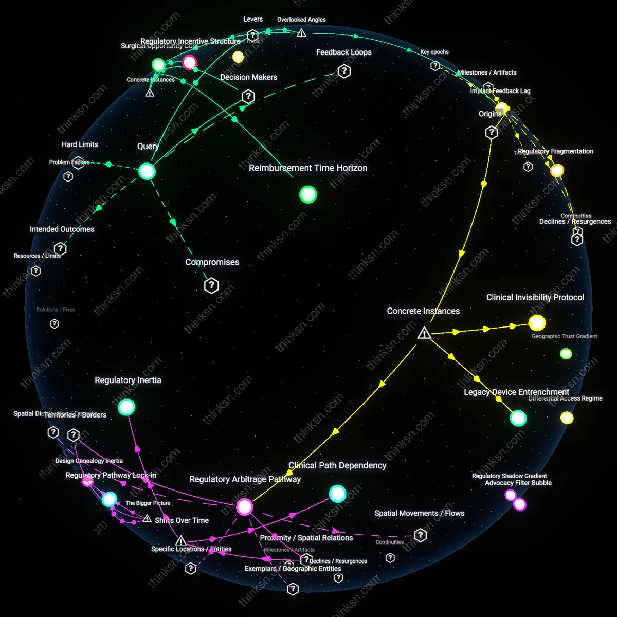 Analysis: Explore the interactive 3D graph mapping pain relief vs long-term risks of new knee implants — trace causal links and unpack hidden assumptions.