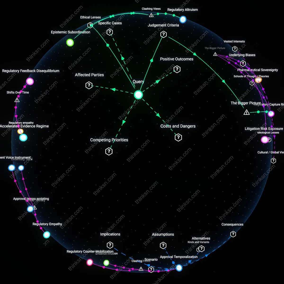 Interactive semantic network: How do you weigh the benefit of granting biotech firms a seat at the table during FDA guideline development against the risk that they shape rules to favor their own products?