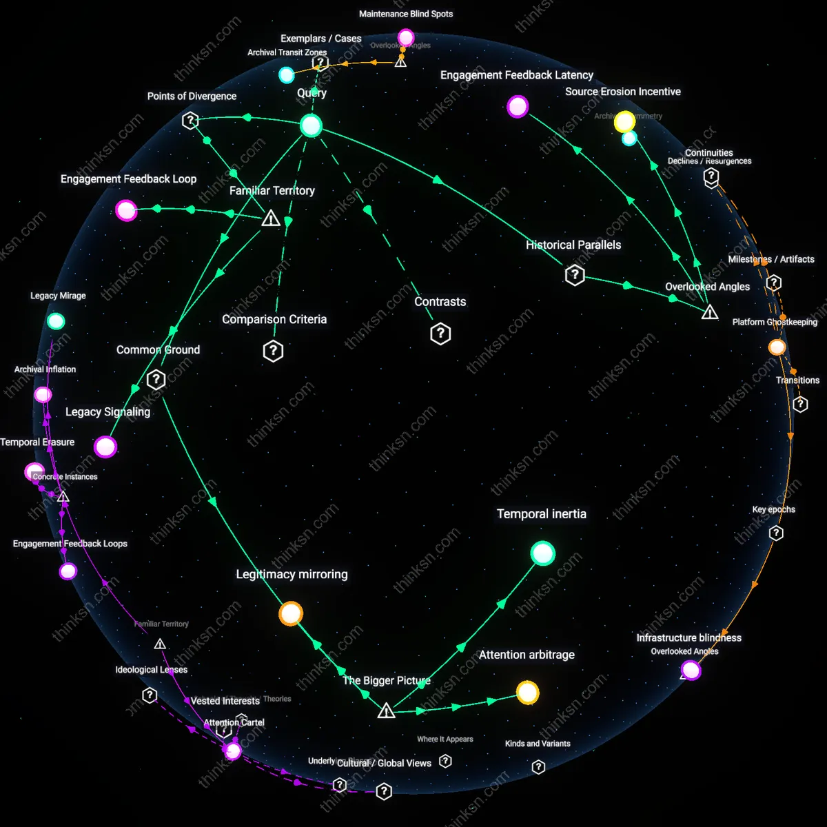 Analysis: Explore the interactive 3D graph mapping the click economy bias versus legacy media slant — trace and unpack underlying assumptions and causal links.