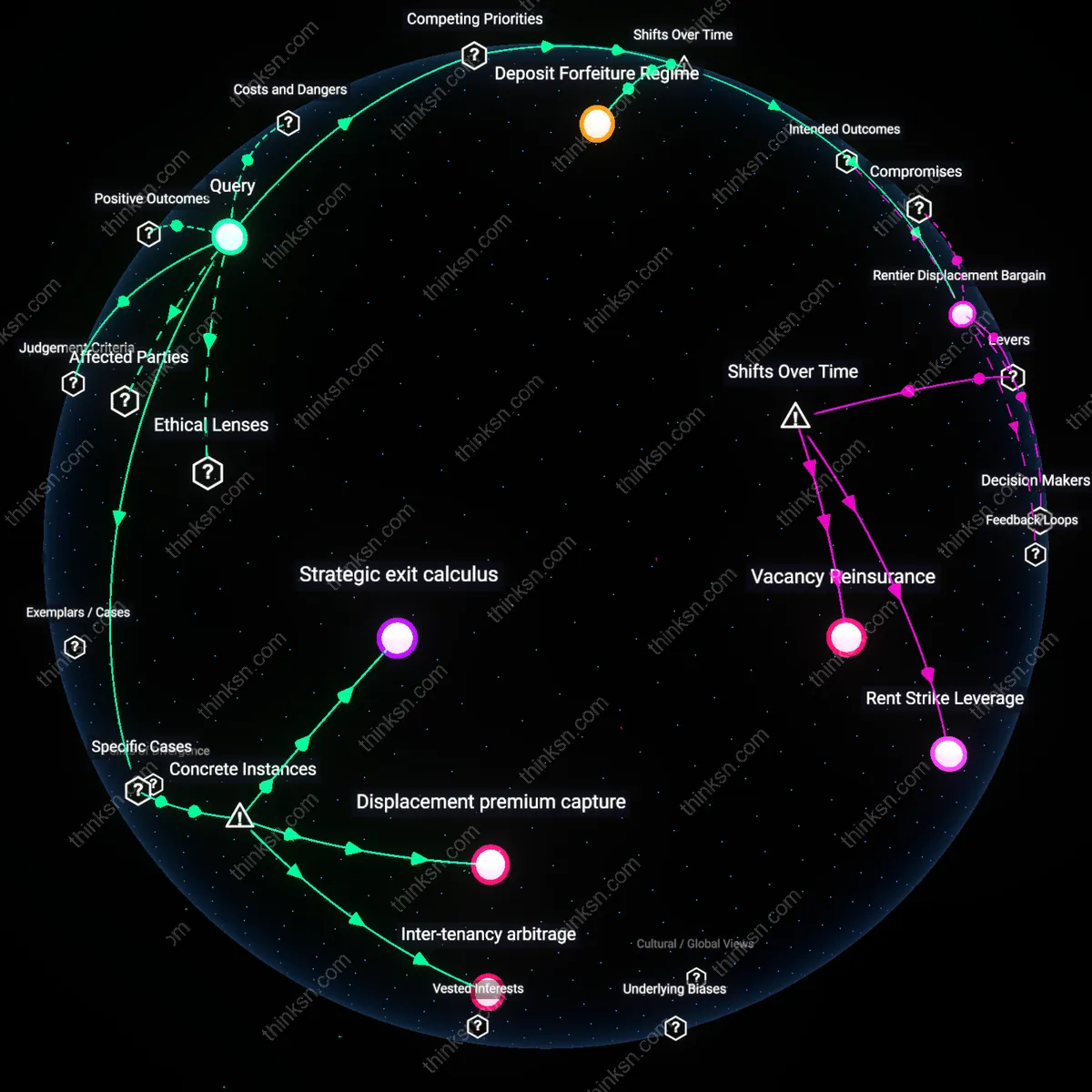 Analysis: Explore the interactive 3D graph mapping tenants decisions to trade legal claims for cash in rising rent markets — unpack the reasoning and assumptions.