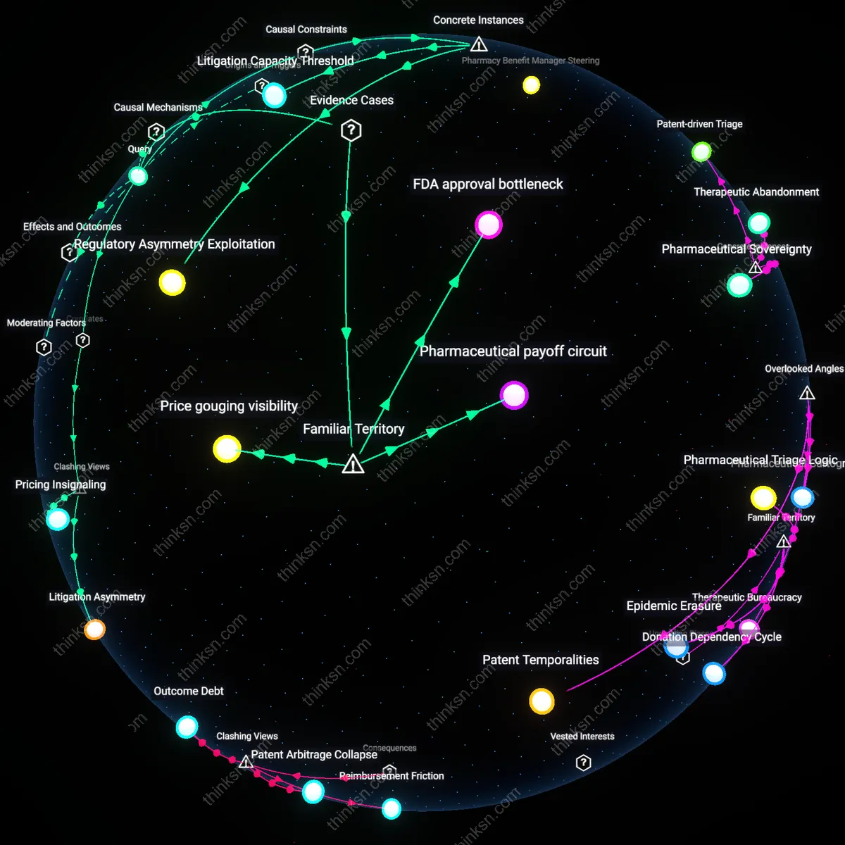 Analysis: Explore the causal links and hidden assumptions behind patent concentration barriers and their impact on affordable medication for low-income patients.