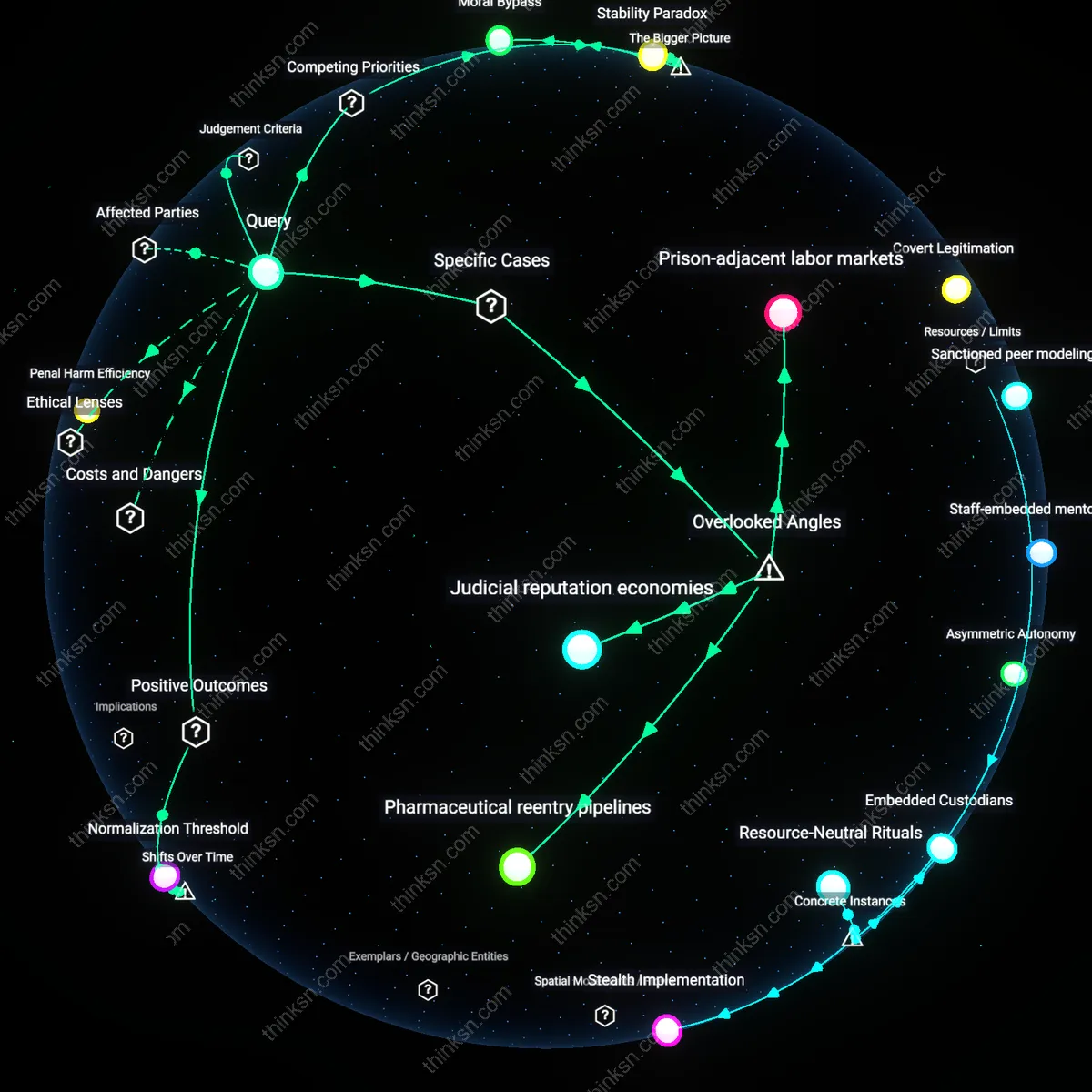 Analysis: Explore the causal links and hidden assumptions behind rehabilitating non-violent offenders for modest gains — map the reasoning chains interactively.