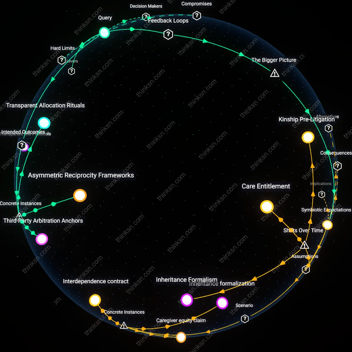 Analysis: Explore how unequal inheritances affect sibling relationships — unpack hidden assumptions and trace causal links in an interactive 3D graph.