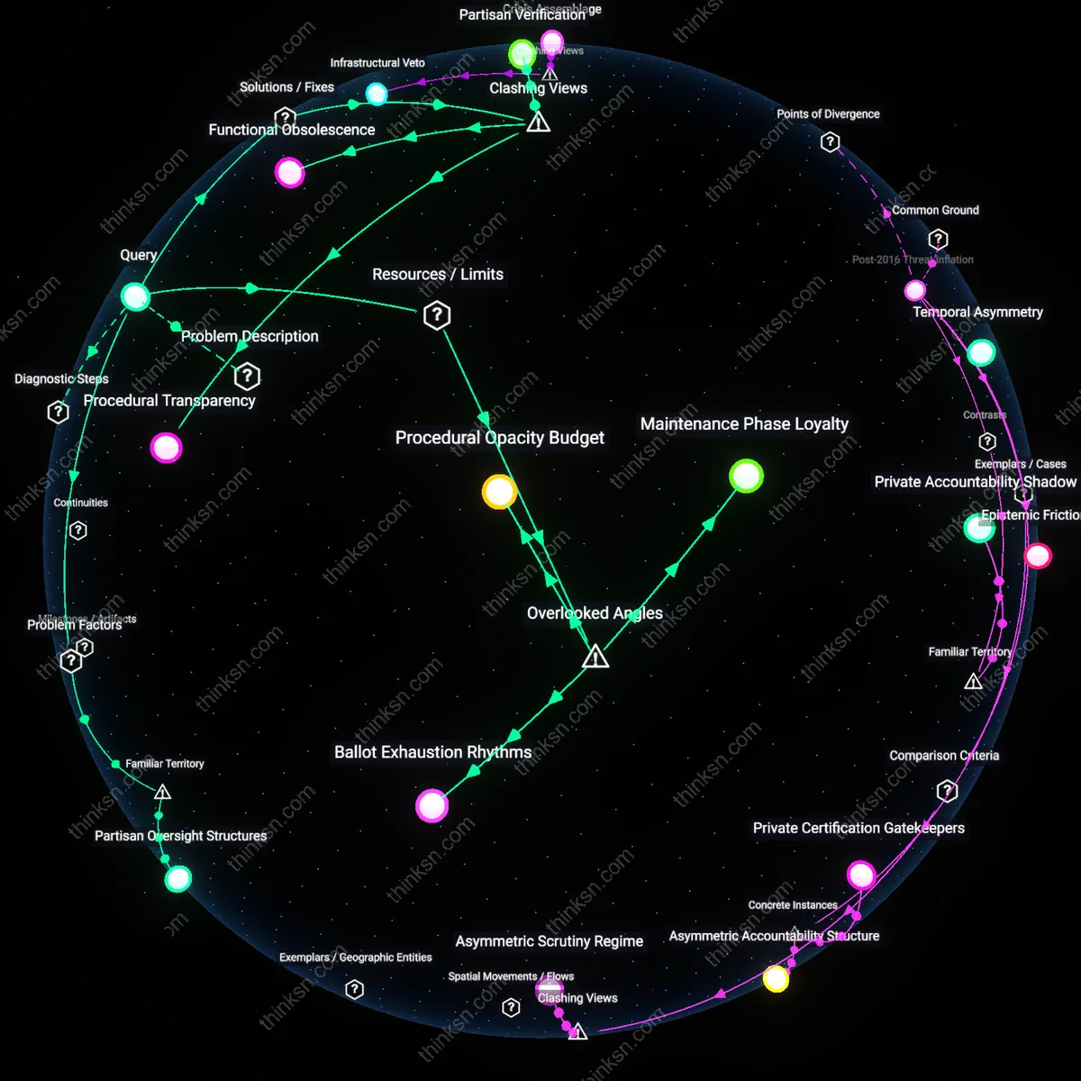 Analysis: Explore the complex web of factors behind voting technologys impact on fair elections — map and unpack the causal links and hidden assumptions.