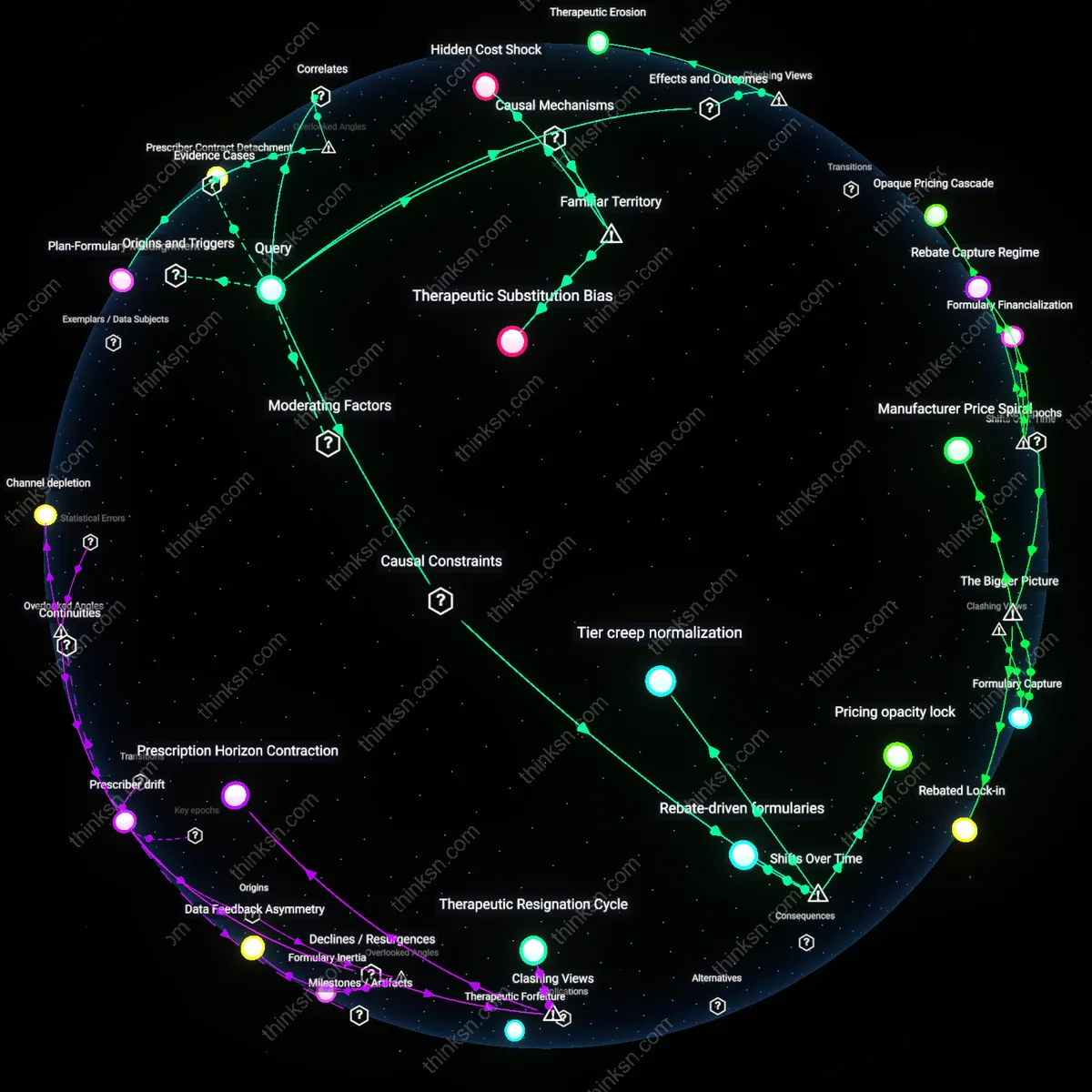 Analysis: Explore how hidden pharmacy deals restrict your medication options — trace causal links and unpack underlying assumptions interactively.