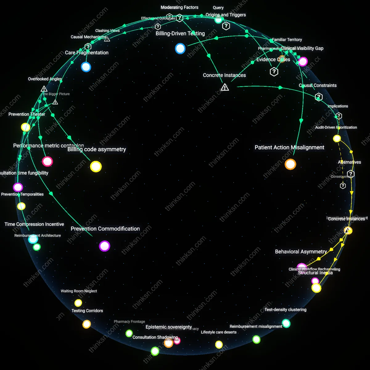 Interactive semantic network: When a health system offers free annual cholesterol checks but charges for dietary counseling, what systemic incentives are influencing preventive care delivery?