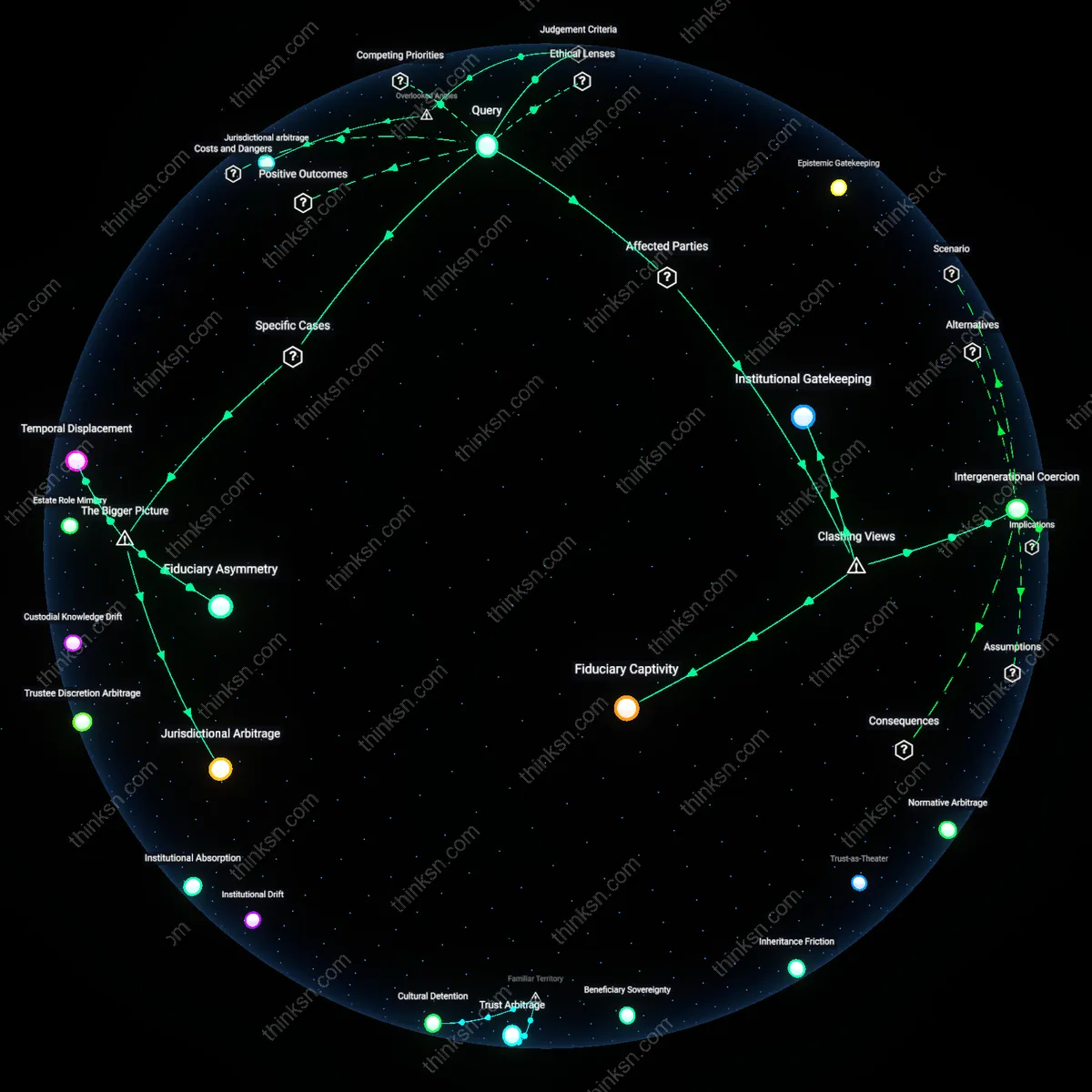 Interactive semantic network: When a spouse suggests merging all assets into a trust to simplify estate planning, does this compromise individual autonomy or provide essential protection against future disputes?