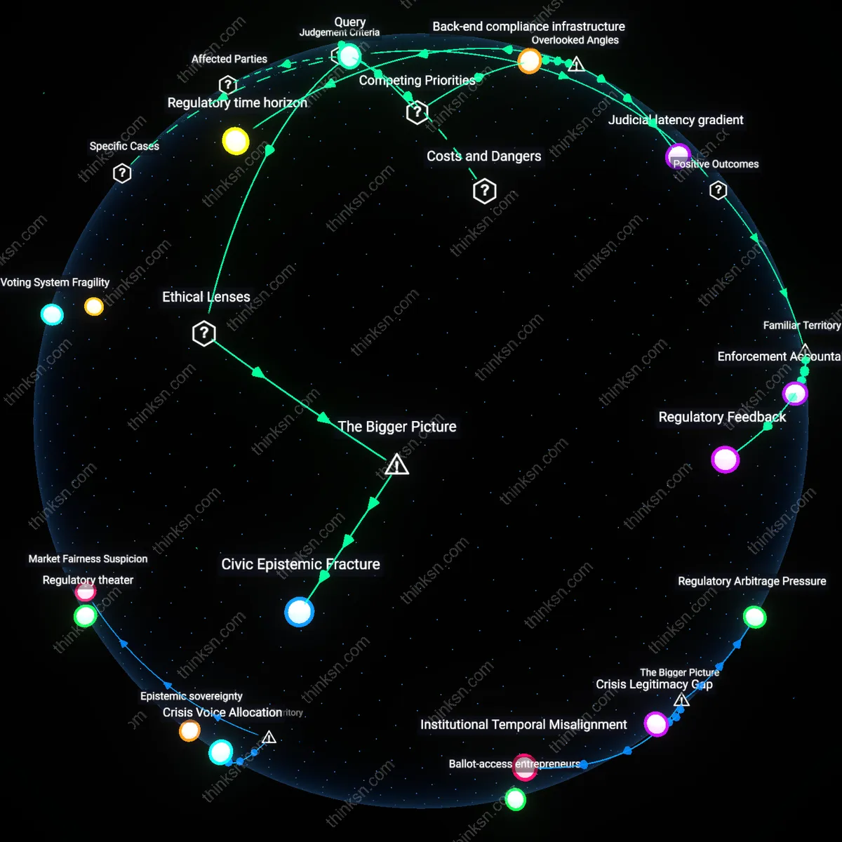 Interactive semantic network: Is it rational to prioritize reform of the administrative state's enforcement integrity over electoral system changes when both suffer from systemic design failures?