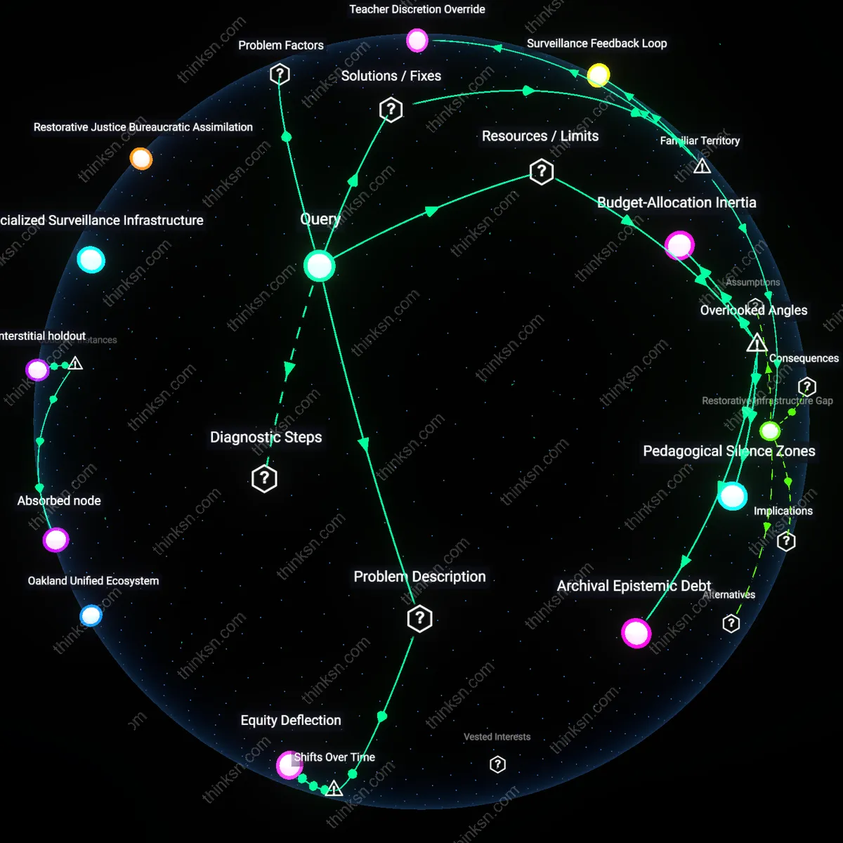 Analysis: Explore the interactive 3D graph of concepts behind restorative justice in schools — trace causal links and unpack hidden biases affecting school equity.