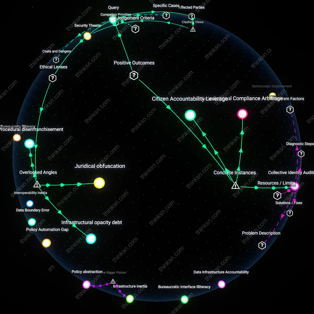 Interactive semantic network: Is the individual’s responsibility to secure their digital identity realistic when state‑mandated identity registries are built on private cloud infrastructures that lack transparent oversight?