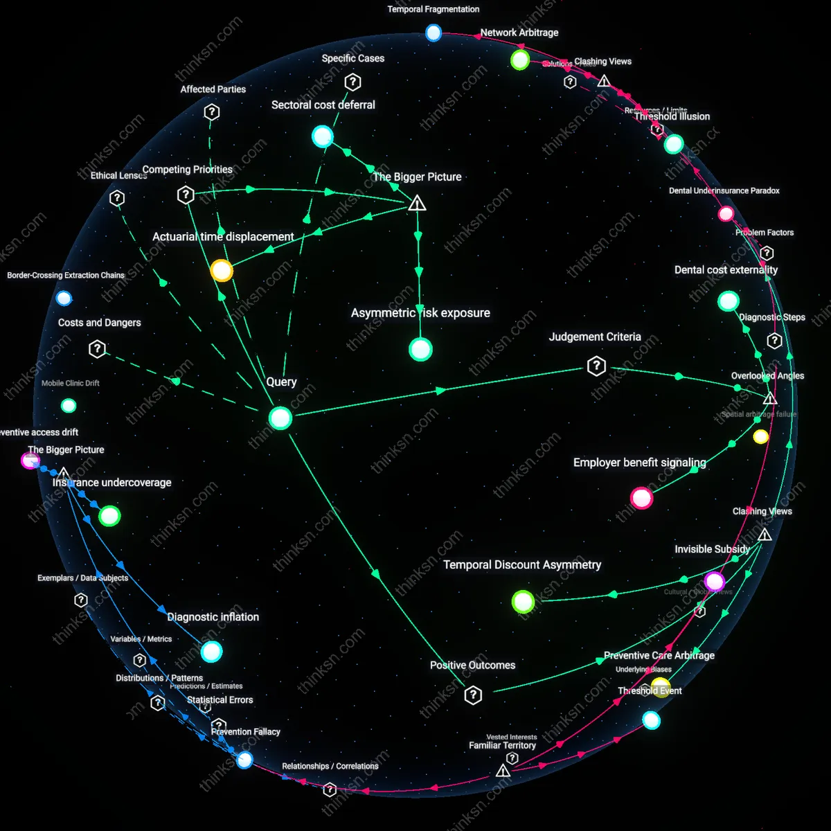 Interactive semantic network: How do you weigh the risk of future dental expenses against the opportunity cost of investing that money in a diversified retirement portfolio for a 40‑year‑old with employer coverage that excludes dental?