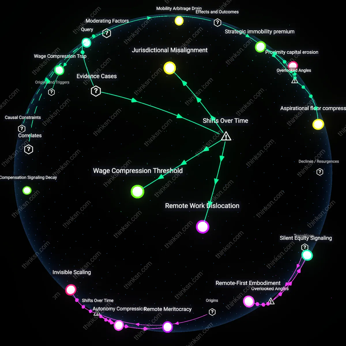 Analysis: Unpack why geographic arbitrage fails for employers — trace hidden costs and causal links through an interactive 3D graph of concepts.
