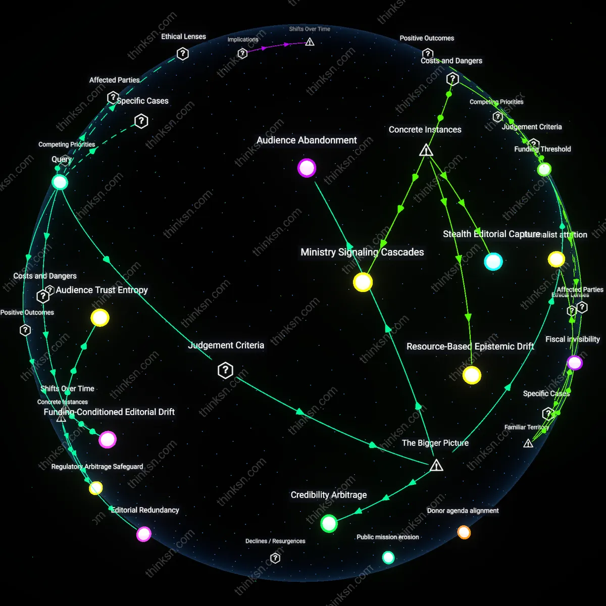 Analysis: Explore how funding pressure affects public media impartiality — map and unpack causal links, hidden assumptions, and reasoning chains interactively.