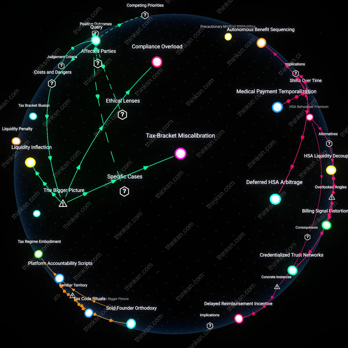 Interactive semantic network: At what point does increasing a health‑savings account contribution become counterproductive for a self‑employed individual whose income fluctuates dramatically year to year?