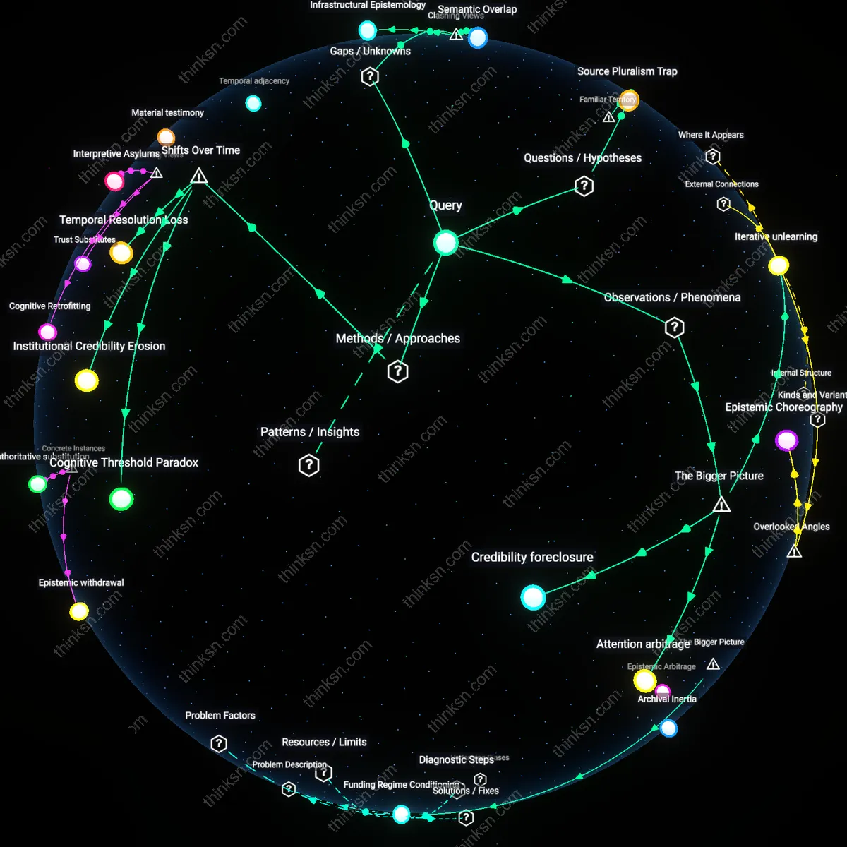 Analysis: Explore how many sources hinder clear thinking — map concepts, trace reasoning chains, and unpack hidden assumptions interactively.