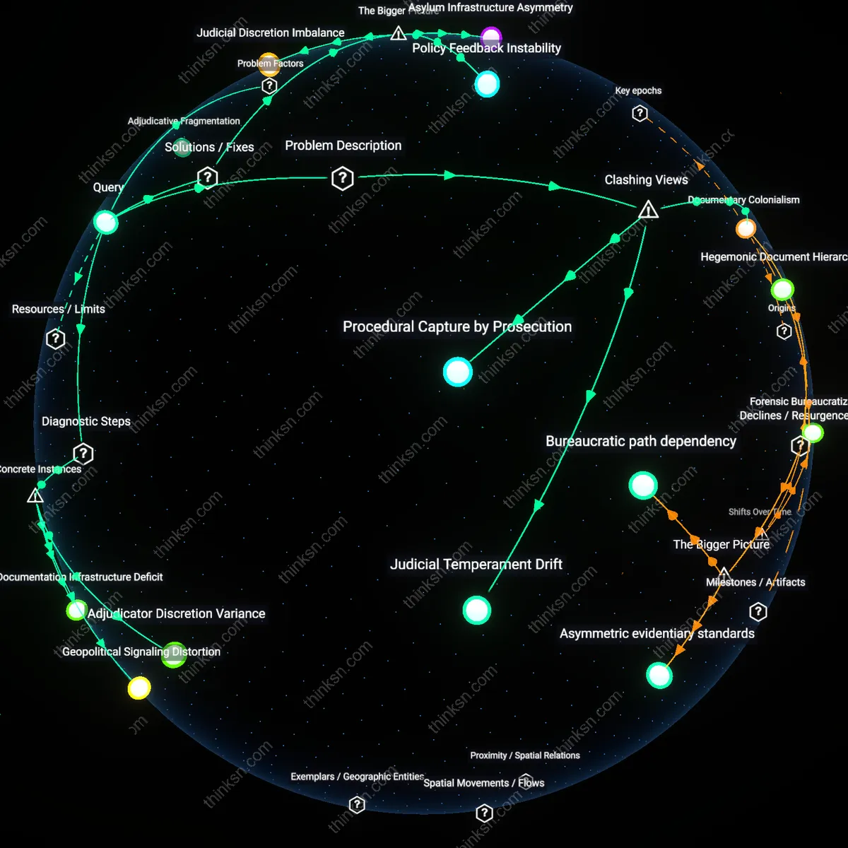 Interactive semantic network: Why does the asylum adjudication process often produce contradictory outcomes for similarly situated applicants, and what systemic factors contribute to this inconsistency?