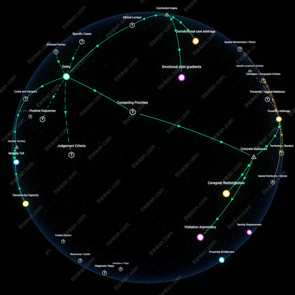 Analysis: Explore the complex reasoning behind family care proximity decisions — map out causal links and unpack underlying assumptions interactively.